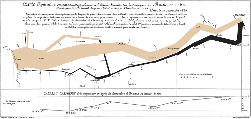 Charles Minard 的拿破崙征俄戰爭 Sankey 圖